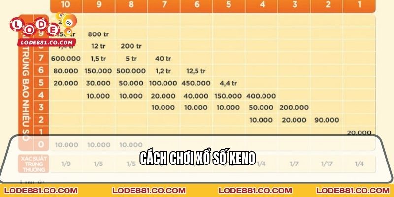 Cách chơi Xổ số Keno